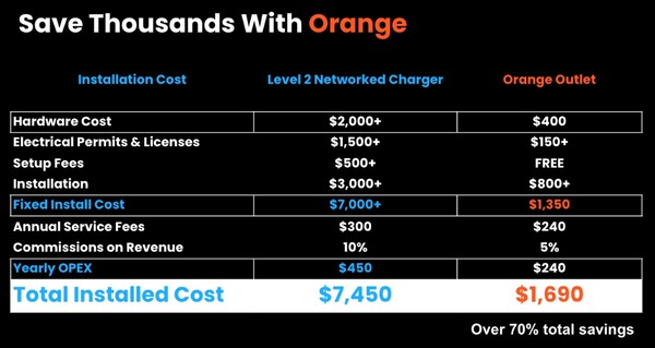  오렌지의 충전 콘센트의 설치비용은 타사의 레벨2 충전기에 비해 70%나 저렴하다고 한다/홈페이지