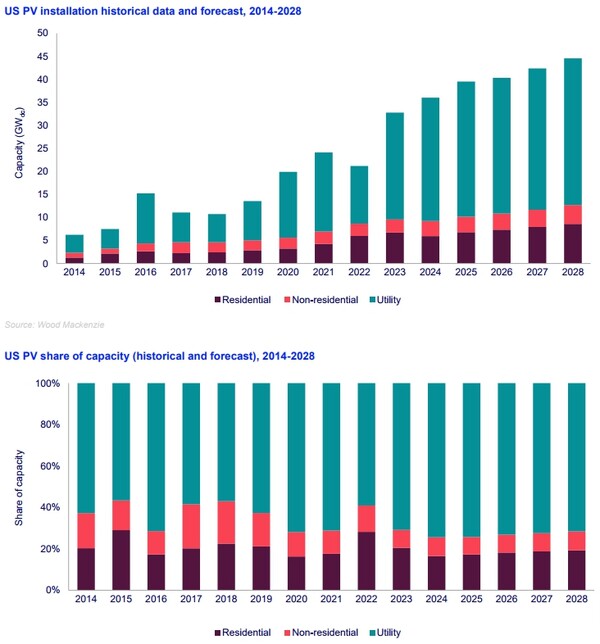 미국의 태양광 용량 추세/우드 맥켄지 보고서