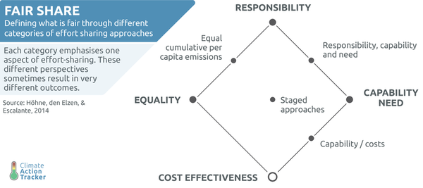 CAT 보고서 중 '공정한 분배(Fair Share)'는 다양한 국가 상황에 비추어 탄소감축에 대한 노력을 하고 있는가를 따지는 항목이다./ CAT