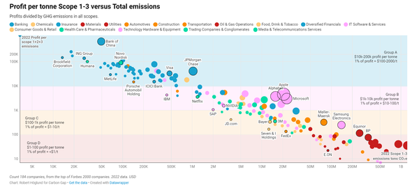 기후비영리단체 카본갭이 기업의 탄소비용을 분석한 보고서를 내놓았다./ 카본갭