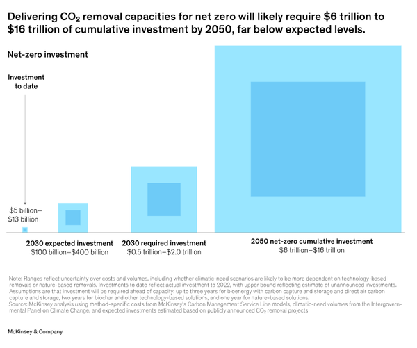 맥킨지(McKinsey) 보고서에 따르면 2030년까지 탄소 제거 분야에 대한 전 세계 투자는 1000억달러(약 130조원)에서 4000억달러(약 519조원)에 이를  전망이다. / 맥킨지