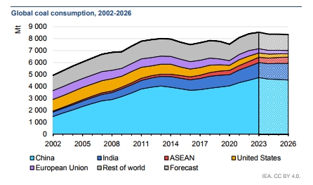  올해부터 3년간 석탄 수요는 정체되면서 소폭 감소할 것으로 보인다./보고서