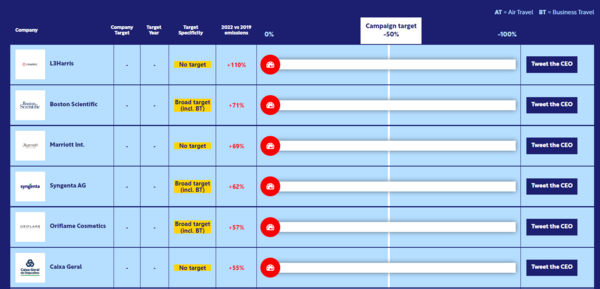 트래블 스마트가 제공하는 '배출량 추적기(Emission Tracker)' 리스트. 왼쪽부터 기업명, 기업 목표, 목표연도, 목표 특성, 2019년과 2022년의 배출량 증감에 대한 정보를 확인할 수 있다.