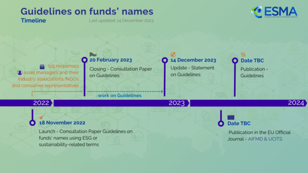 ESMA는 2022년 펀드 이름에 ESG, 지속가능성을 반영하는 가이드라인 초안을 내놓은 후 개정을 거쳐 2024년 적용할 계획이라고 전했다./ ESMA