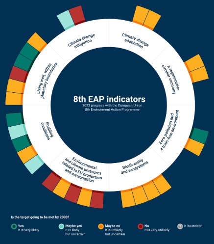 개선이 가장 시급한 기후목표 부문은 에너지 소비, 순환경제, 친환경 농업이다/EEA ​