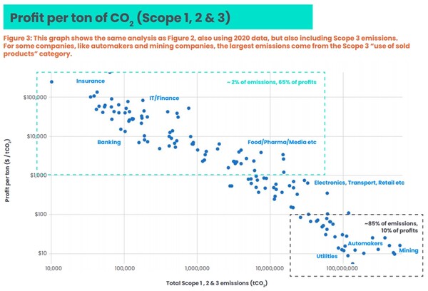  이산화탄소 톤당 수익을 표시한 그래프./카본갭의 보고서