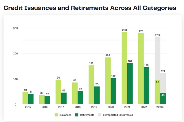 카본 다이렉트(Carbon Direct)는 ‘2023 자발적 탄소시장 현황’ 보고서를 통해 민간 탄소 크레딧 발행량이 전년보다 5% 감소했다고 전했다./ 카본 다이렉트 
