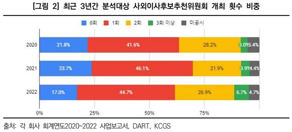  한국ESG기준원의 사외이사후보추천위 현황분석 보고서의 그래프./홈페이지