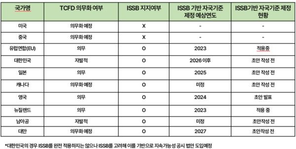 (표) 국가별 ISSB표준 도입 전망/MSCI 표 번역
