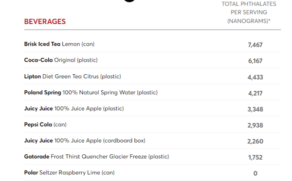 컨슈머리포트가 조사한 음료의 프탈레이트 함유량/CR 캡처