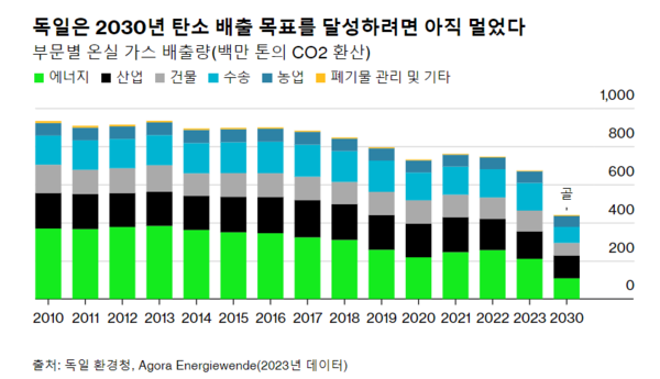 독일의 2030년 탄소 감축 목표/ 블룸버그 캡처