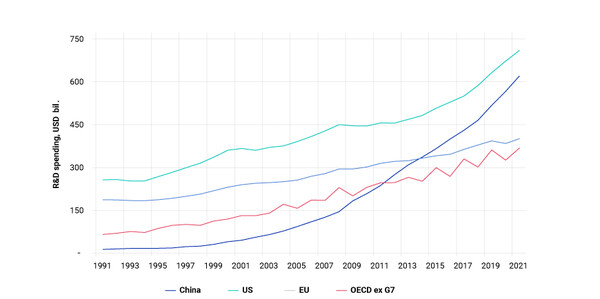 1991년부터 2021년까지 국가별 R&D 지출 추이 / OECD
