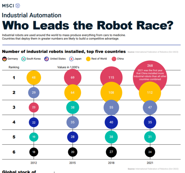 2021년까지 중국은 다른 국가들을 합친 것보다 더 많은 산업용 로봇을 생산했다. / MSCI