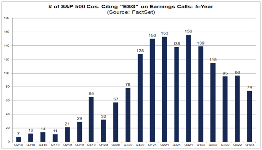 (그림) S&P500기업 실적발표에서의 ESG 용어 언급 빈도 추이/ Factset