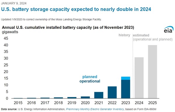  미국 에너지 정보국이 지난해 11월 기준으로 집계한 배터리 저장 용량의 그래프./홈페이지