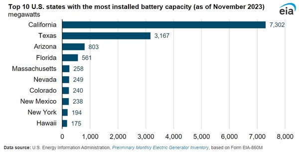  미국에서 주 별로 배터리 저장 용량이 많은 주들을 나타내는 그래프./홈페이지