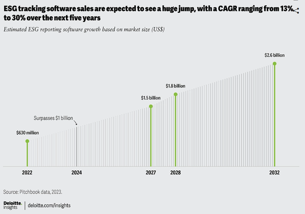 딜로이트는 ESG 관련 보고 소포트웨어의 매출이 올해 10억달러(약 1조 3160억원) 를 넘길 것으로 예상한다고 전했다. /딜로이트