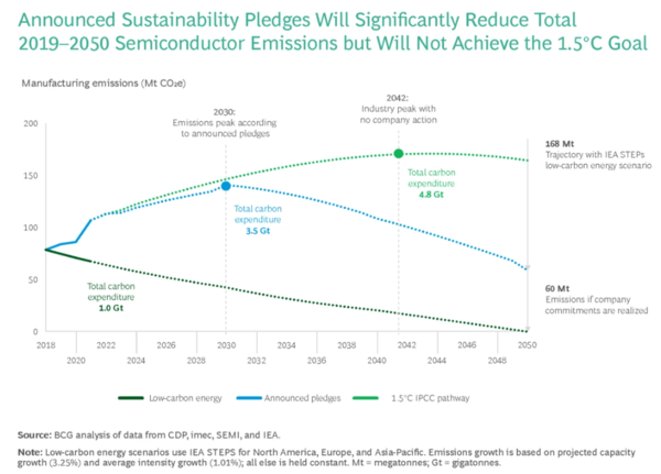 BCG가 분석한 반도체 산업의 넷제로 시나리오/BCG