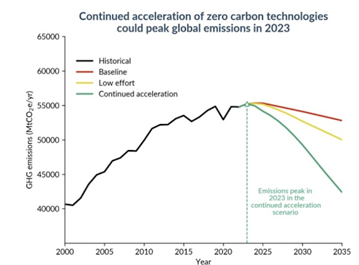 보고서는 탈탄소화 속도를 계속 높여갈 때 2023년을 정점으로 탄소배출량이 감소할 것으로 분석했다. 해당 시나리오는 녹색(Continued acceleration)으로 표기됐다. (https://climateanalytics.org/publications/when-will-global-greenhouse-gas-emissions-peak)