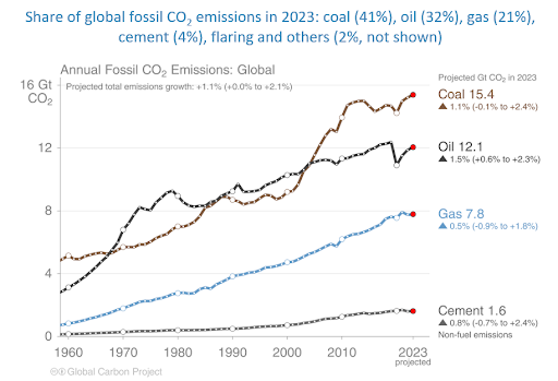 전 세계 탄소배출량 비중에서 석탄(Coal), 석유(Oil), 가스(Gas)가 차지하는 비율이 2023년 증가했다./GCP(https://globalcarbonbudget.org/)