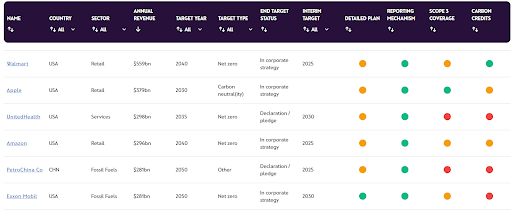 넷제로 트래커는 기업별로 넷제로 목표연도, 중간 목표, 상세 계획, 공시 메커니즘, 스코프3 포함 여부, 탄소 크레딧 포함 여부를 조사하여 정리했다./넷제로 트래커
