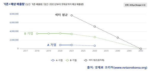 데이터는 그래프로 시각화하여 확인할 수 있다.  국내 원자재 섹터 2개 기업을 동시에 비교했을 때, A기업은 2030년까지 배출량 감축 목표만 설정하고 순배출량 ‘0’에 도달하는 넷제로 목표연도를 설정하지 않은 반면, B기업은 2050년 그래프가 0으로 수렴하여 넷제로 목표를 설정했음을 알 수 있다./넷제로 코리아