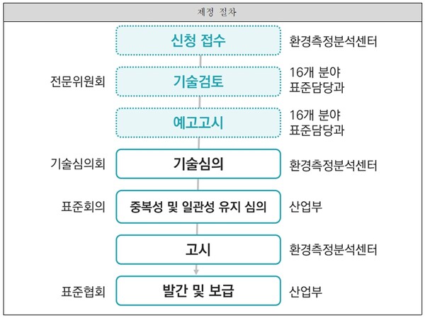  환경분야 국가표준(KS) 제정 절차