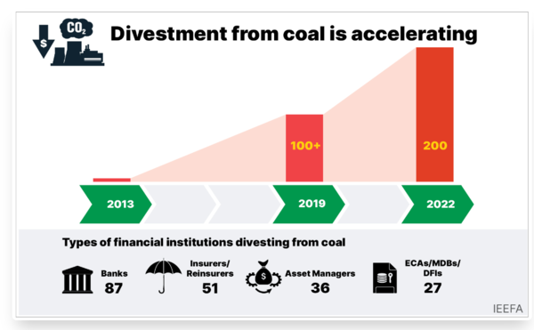 화석연료 배제 정책 기업 추이 동향 / IEEFA 홈페이지