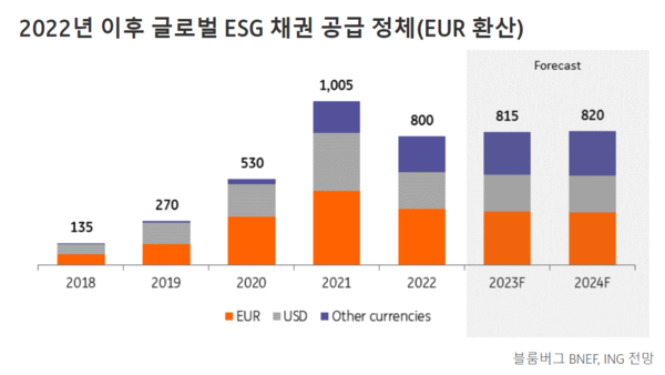 글로벌 ESG 채권 발행량 추이 / ING