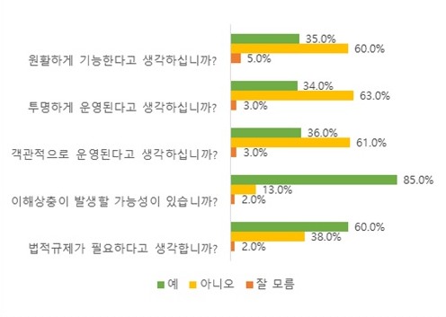 국내 ESG평가 체계에 대한 기업 응답자들의 의견/대한상공회의소