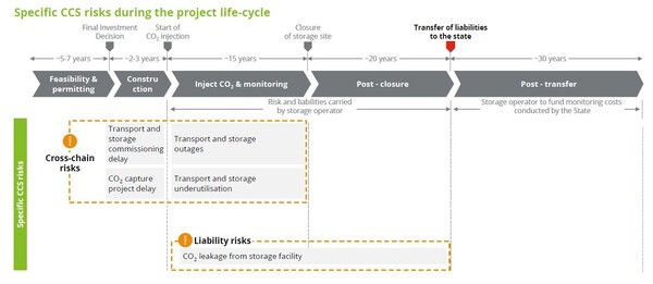 프로젝트 수명 주기 동안의 CCS 투자 위험 요소 /딜로이트 보고서