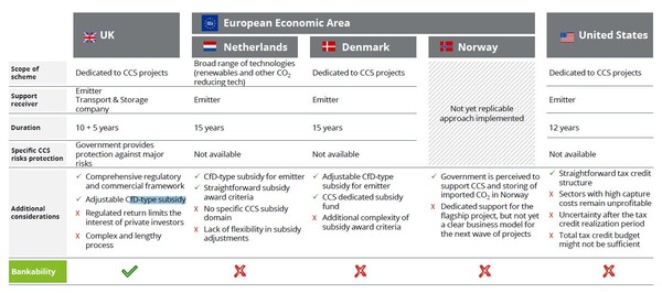 주요국 CCS 투자가능성 평가 /딜로이트 보고서
