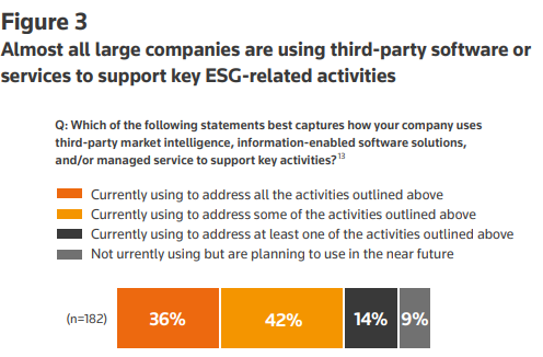 글로벌 기업의 91%는 최소 1개 이상의 디지털 ESG솔루션을 사용한다/Reuters
