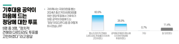 응답자의 60.9%는 기후대응 공약이 마음에 드는 정당에 대해 평소의 정치적 견해와 다르더라도 투표를 진지하게 고민하겠다고 밝혔다./기후정치바람