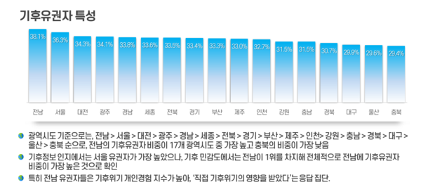 기후 유권자 비중이 높은 선거구 순서로는 전남, 서울, 대전, 광주, 경남, 세종, 전북, 경기, 부산, 제주, 인천, 강원, 충남, 경북, 대구, 울산, 충북 순으로 나타났다./기후정치바람
