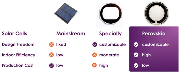 페로브스키아가 자사 제품을 기존 제품과 비교 설명한 이미지./홈페이지