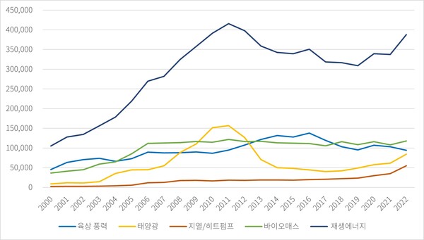 독일 재생에너지 산업 고용 연도별 추이 /BMWK