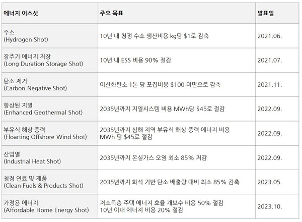 에너지 어스샷 이니셔티브 추진 현황