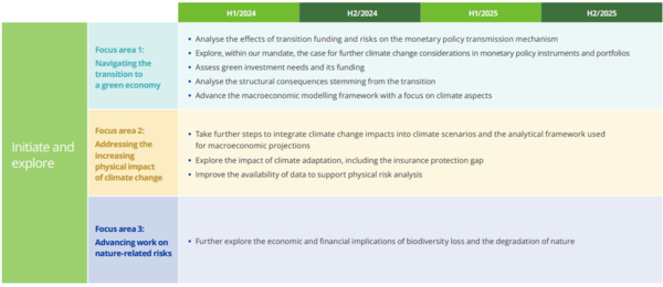 로드맵이 제시한 신규 중점 영역 3가지와 관련 활동 계획/ECB