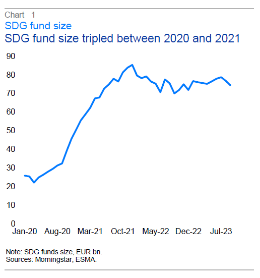 SDGs 펀드 규모 추이. 2020년과 2021년 사이 3배 증가했다.