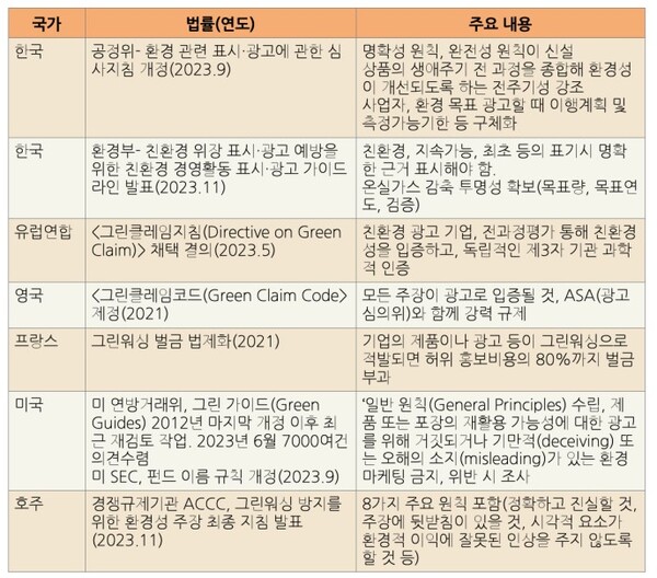 글로벌 그린워싱 법률/임팩트온