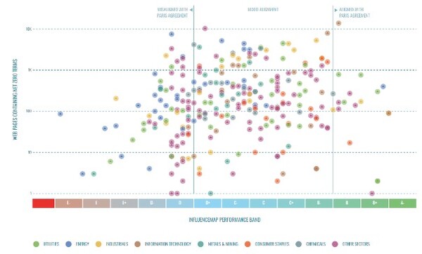 출처: https://influencemap.org/briefing/The-State-of-Net-Zero-Greenwash-24402