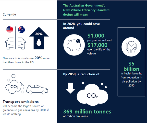 새로운 표준에 따라 호주 자동차 운전자들이 연료 비용을 절약할 수 있을 것으로 전망된다./ 호주 정부