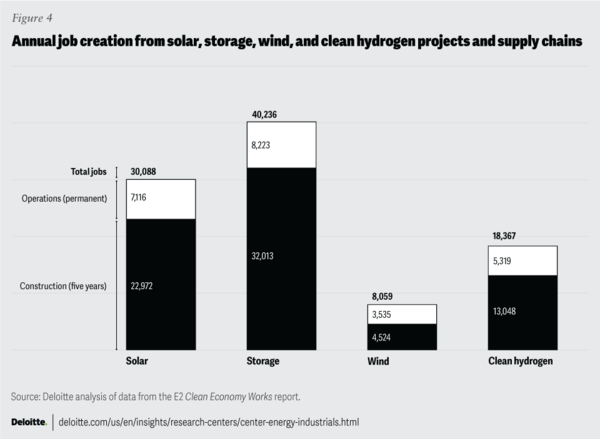 태양광, 에너지 저장, 풍력, 청정 수소 부문에서 5년 동안 72,557개의 연간 건설 일자리와 이후 24,193개의 운영 일자리를 창출할 것으로 보인다. /딜로이트