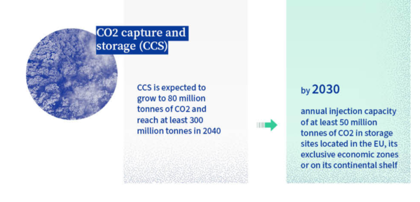 EU는 2030년까지 5000만 톤의 이산화탄소를 포집하여 저장할 계획이다./EU이사회