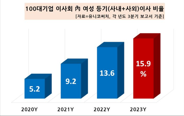 유니코써치가 2023년 기준 국내 100대 기업 사외이사 현황 분석한 결과 기업 내 여성 사외이사의 수가 처음으로 100명을 넘긴 것으로 나타났다./ 유니코써치