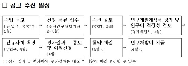  산업부의 K-Carbon플래그십개술개발 착수에 관한 공고 추진 일정.