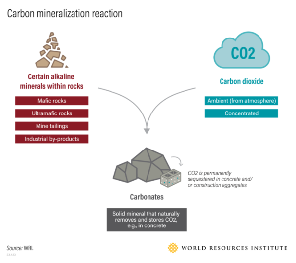 탄소 광물화 구조도 / 세계자원연구소(WRI)