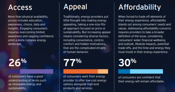 EY 에너지 전환 소비자 인사이트 보고서의 주요 설문 결과/ EY