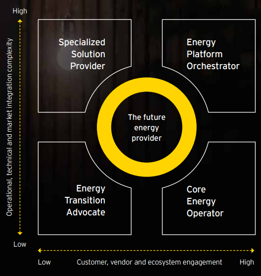 EY가 제시한 미래 에너지 시장의 주요 플레이어/ EY